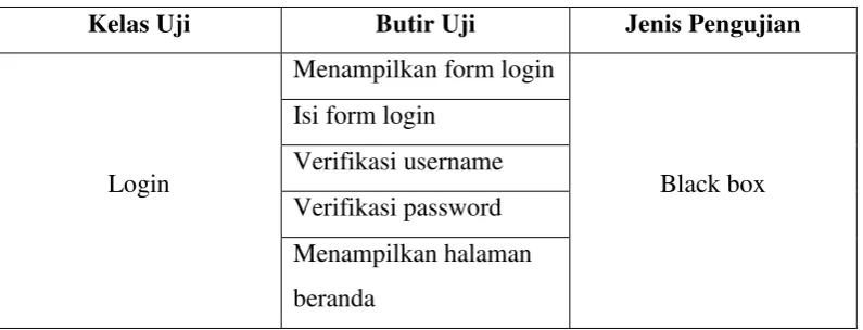 Tabel 4.5 Pengujian Login 