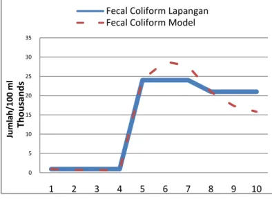 Tabel 4. Beban Pencemaran Fecal Coliform  Segmen  Jumlah  Penduduk  (jiwa)  Beban  Pencemaran  (jumlah/hari)  1  21071  1,412 x 10 13  2  21124  1,415 x 10 13  3  22415  1,502 x 10 13 