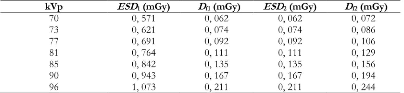 Tabel 1  merupakan data hasil estimasi dosis  janin dengan metode perhitungan manual dan  simulasi