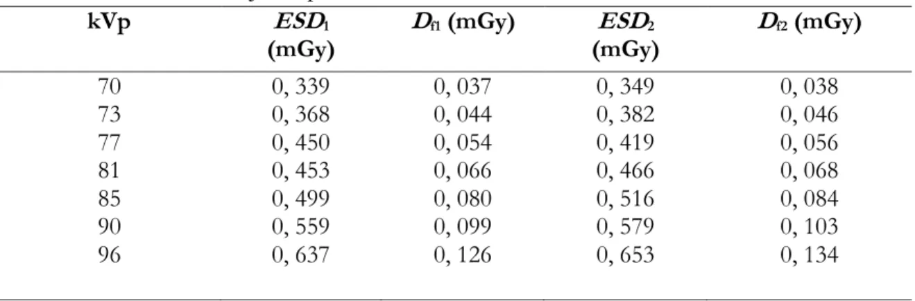 Tabel  3  merupakan  data  hasil  estimasi  dosis  janin  dengan  metode  perhitungan  manual  dan  simulasi