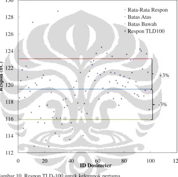 Gambar 10. Respon TLD-100 untuk kelompok pertama 