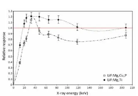 Gambar 1. Tanggapan relatif TLD LiF:Mg,Cu,P dan LiF:Mg,Ti per unit kerma udara   terhadap energi rendah sinar X (11)