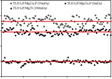 Gambar 2. Penyebaran tanggapan TLD LiF:Mg,Ti dan LiF:Mg,Cu,P   terhadap radiasai gamma (100 mGy dan 10 mGy) dan sinar X (5 mGy).