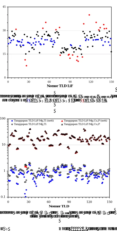 Gambar 3. Tanggapan relatif TLD LiF:Mg,Cu,P terhadap LiF:Mg,Ti (R = R LiF:Mg,Cu,P  / R LiF:Mg,Ti ) yang disinari  sumber gamma (• = 20 ≤ R ≤ 25; • = 15 ≤ R ≤ 30; dan • = 15 &gt; R &gt; 30)