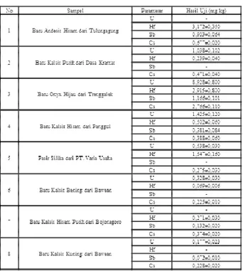 Tabel 1. Hasil analisis AAN untuk elemen U, Hf, Sb, dan Cs 