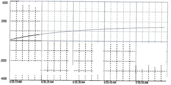 Gambar 9.  Grafik  kenaikan tegangan versus waktu