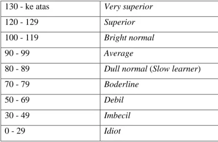 Tabel 3  Klasifikasi IQ 