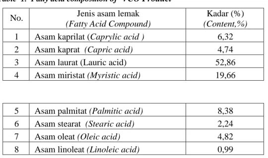 Tabel 1.  Komposisi asam lemak produk MKM. 