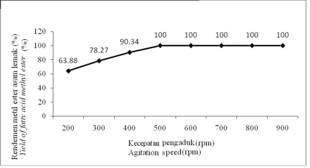 Gambar 1. Fraksi massa metil ester asam lemak dari berbagai kecepatan  pengadukan  