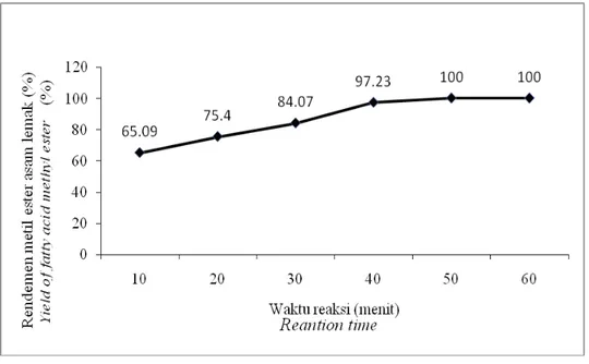 Gambar 2.   Hasil pengukuran rendemen metil ester asam lemak untuk berbagai                          waktu reaksi dan kecepatan pengadukan 500 rpm 