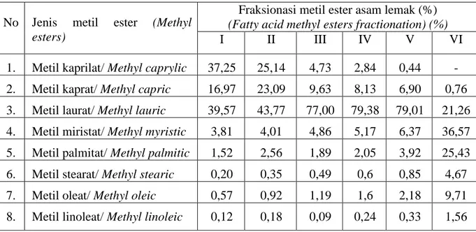 Tabel 2.  Komposisi metil ester asam lemak hasil fraksionasi produk metanolisis. 