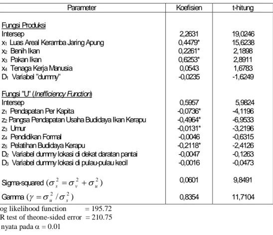 Tabel 1. Hasil Estimasi Parameter SPF versi TE Effect Model pada Usaha Budidaya  Pembesaran Ikan Kerapu dalam Keramba Jaring Apung di Propinsi Lampung 