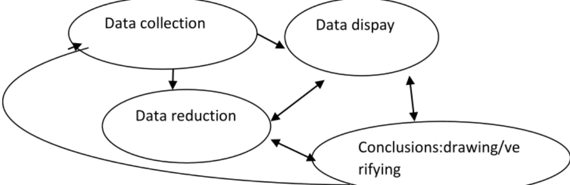 Gambar 1.Model Analisis Interaktif (Sugiono, 2001: 247) Data reduction 