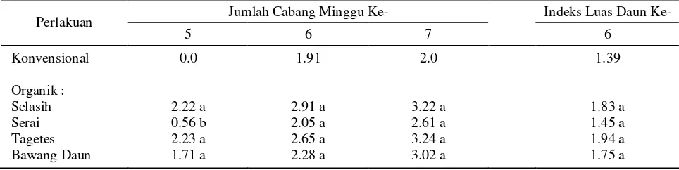 Tabel 4.  Pengaruh jenis tanaman penolak OPT  terhadap tinggi tanaman 
