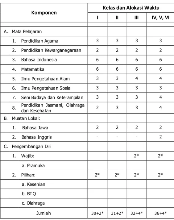 Tabel 1 : Struktur Kurikulum SD Negeri 2 Borokulon 