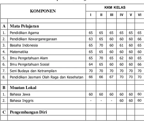 Tabel 5: Rekap KKM SD Negeri 2 Borokulon 