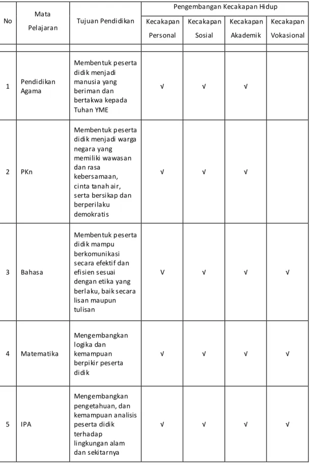 Tabel 6: Analisis Pengintegrasian Kecakapan Hidup dalam Muatan Wajib   