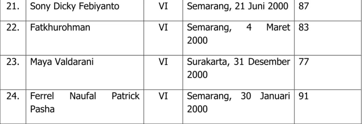 Tabel 3. Tabel Data IQ Verbal dan Performansi 21.  Sony Dicky Febiyanto VI  Semarang, 21 Juni 2000  87 22