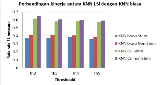 Gambar  4. Perbandingan antara KNN non LSI dan  KNN LSI 