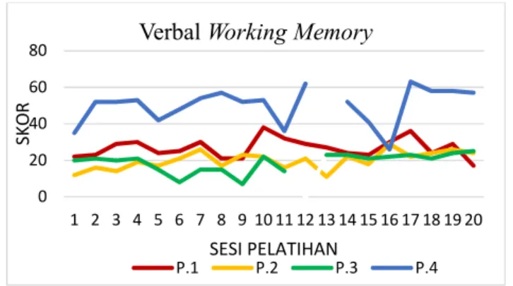 Grafik 3.2 Grafik Visuo-spatial Working Memory 4 Partisipan 