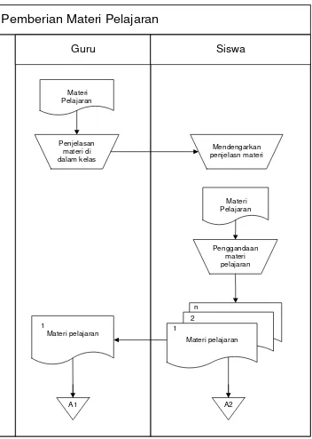 Gambar 3.1 Flowmap Pemberian Materi Pelajaran  