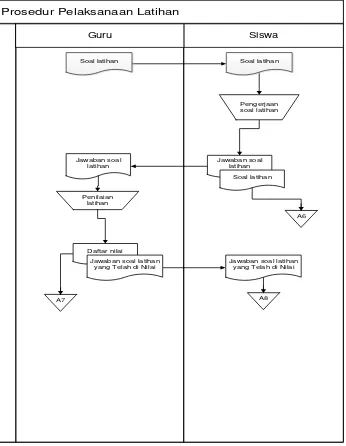 Gambar 3.3 Flowmap Pelaksanaan Latihan  