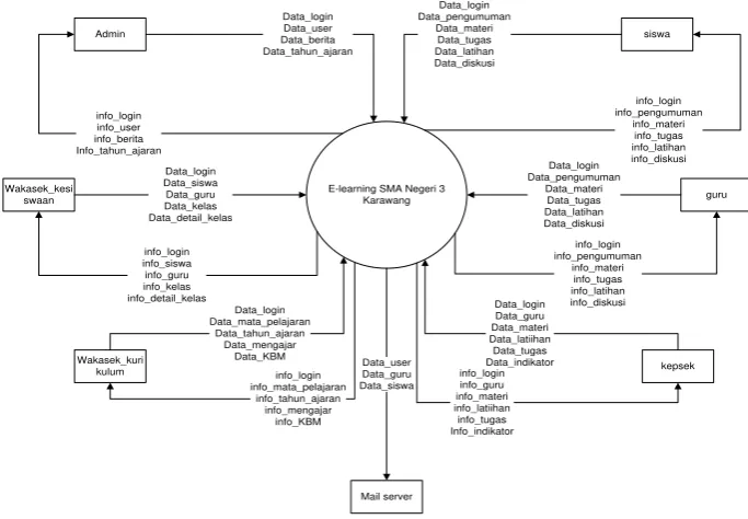 Gambar 3.9 Diagram Konteks 