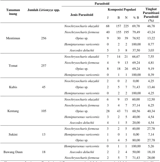 Tabel 2.  Tingkat Parasitisasi, Persentase Betina Parasitoid yang Berasosiasi dengan  Liriomyza spp