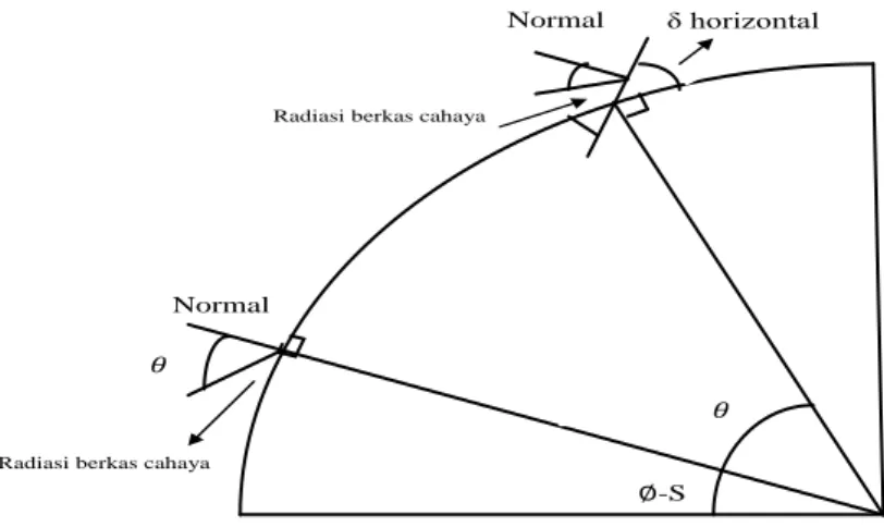 Gambar 2.3 posisi bidang yang membentuk sudut S terhadap bidang horisontal. 