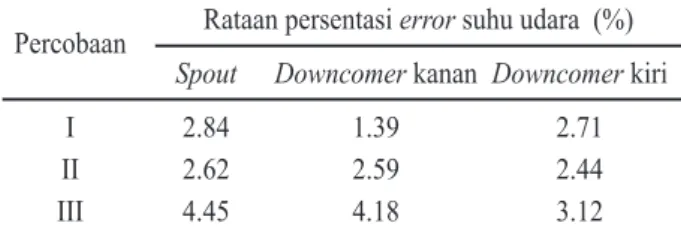 Tabel 4.  Data kadar air keluar dari ruang pengering  simulasi dan eksperimen