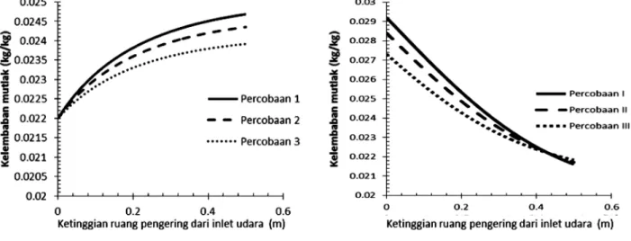 Gambar 9. Kelembaban mutlak udara daerah  spout.