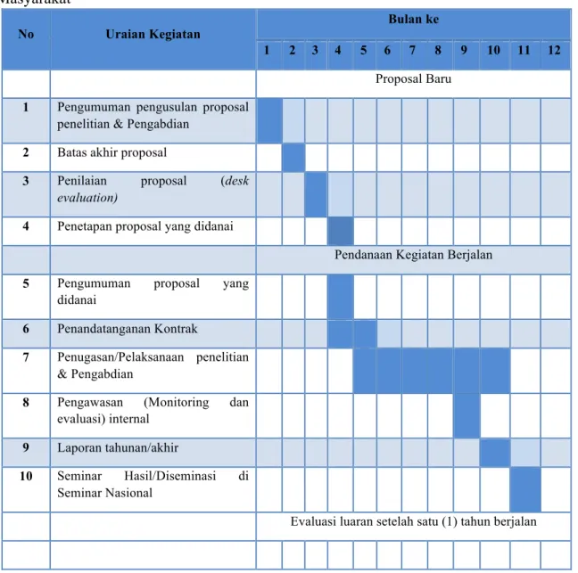 Tabel  2.1  Jadwal  Tentatif  Pelaksanaan  Program  Penelitian  dan  Pengabdian  Kepada  Masyarakat 