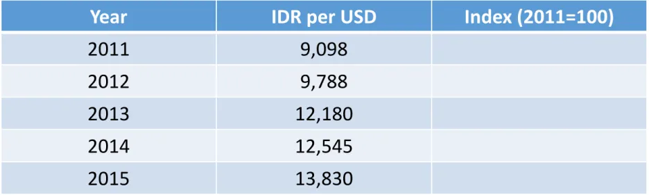 Tabel berikut memuat nilai tukar rupiah ke dolar Amerika setiap akhir  tahun.  Konversikan  data  tersebut  menjadi  angka  indeks  dengan  menggunakan tahun 2011 sebagai tahun dasar