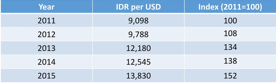 Tabel berikut memuat nilai tukar rupiah ke dolar Amerika setiap akhir  tahun.  Konversikan  data  tersebut  menjadi  angka  indeks  dengan  menggunakan tahun 2011 sebagai tahun dasar