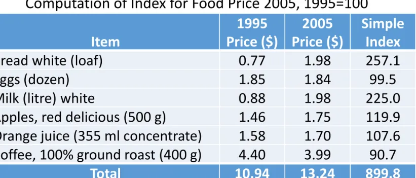Tabel berikut memuat harga beberapa jenis makanan pada tahun 1995  dan  2005.  Bagaimana  cara  menentukan  indeks  untuk  kelompok  jenis  makanan  ini  untuk  tahun  2005,  dengan  menggunakan  tahun  1995  sebagai tahun dasar