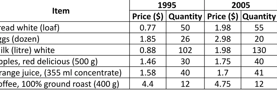 Tabel berikut memuat data harga dari enam jenis makanan dan jumlah  unit yang dikonsumsi oleh satu keluarga pada tahun 1995 dan 2005 