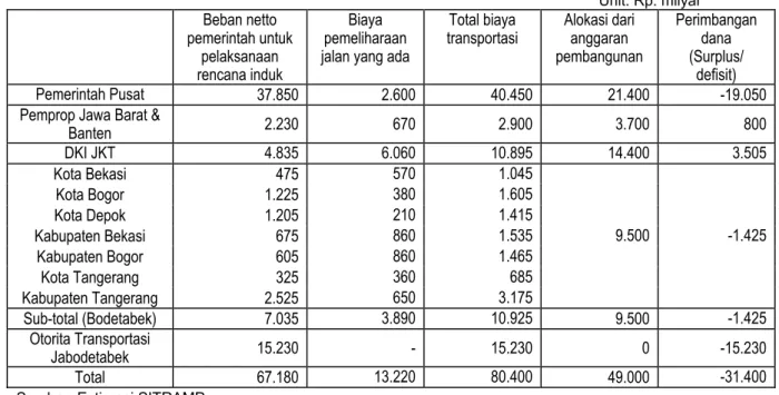 Tabel 10.8 Kebutuhan Dana Sektor Transportasi dan Perimbangan Dana 2004 – 2020  Unit: Rp