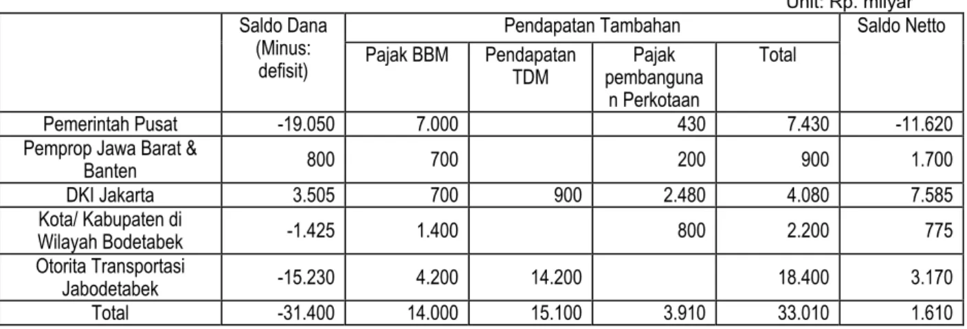 Tabel 10.9    Beban Biaya Sektor Publik 2004 – 2020 
