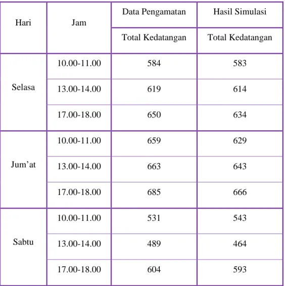 Tabel 5.2 Perbandingan Total Kedatangan Antara Data Pengamatan Dan Simulasi 