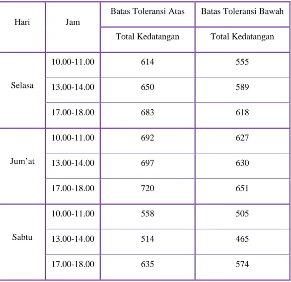 Tabel 5.3 Batas Toleransi Total Kedatangan 