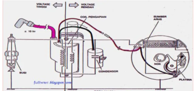 Gambar 4.Skema cara kerja sistem pengapian CDI  c.  Koil Pengapian 