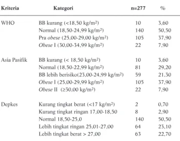 Tabel 1 menggambarkan klasifikasi IMT (Indeks Massa Tubuh) menurut kriteria WHO, Asia Pasifik dan Departemen Kesehatan RI (Lihat Tabel 1)