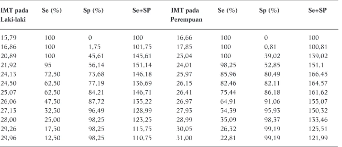 Tabel 3. Perbandingan Cut Off Point Se, Sp dan Prevalensi Obese Pada Indikator PLT, IMT Sampel dan IMT Depkes
