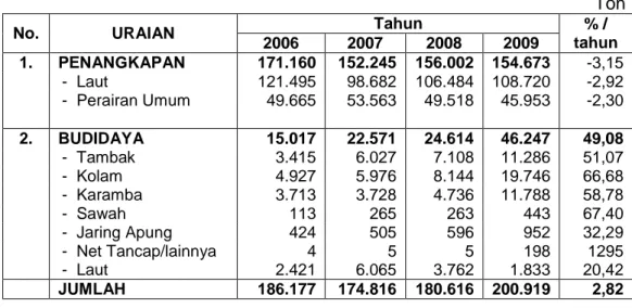 Tabel 1. Produksi Perikanan Tahun 2006-2009 
