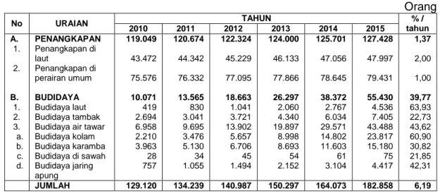 Tabel 10. Sasaran Produksi Hasil Perikanan Tahun 2010-2015 
