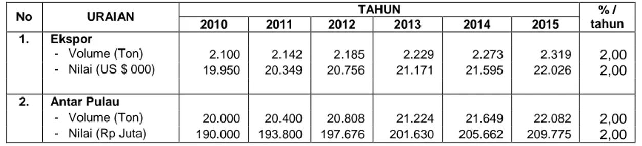 Tabel 13. Sasaran Volume Perdagangan Tahun 2010-2015 