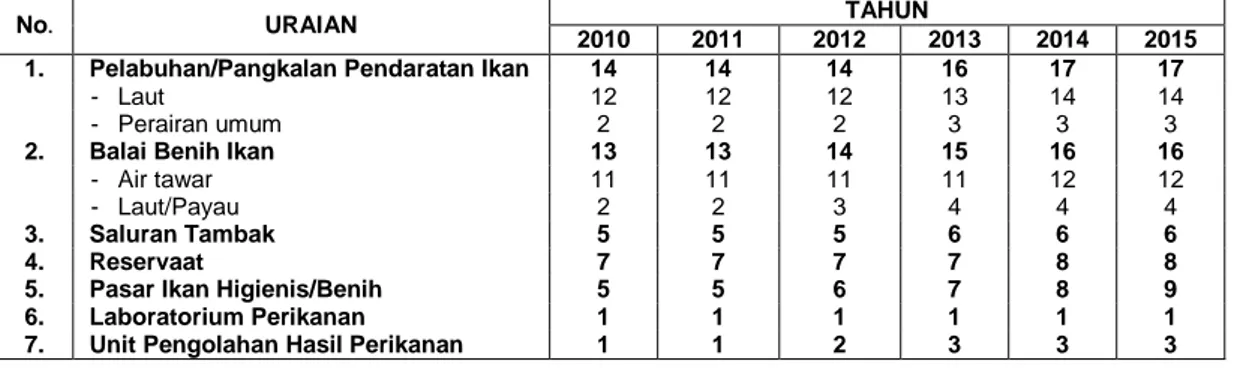 Tabel 17. Sasaran Pengembangan Sarana Dan Prasarana Perikanan Dan  Kelautan Tahun 2010-2015 