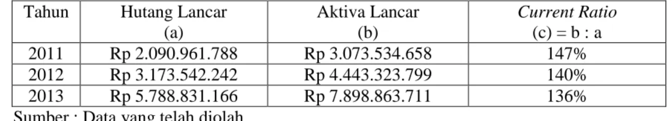 Tabel 2. Current Ratio PT. Kaltim Adhiguna Muatan  Tahun  Hutang Lancar 