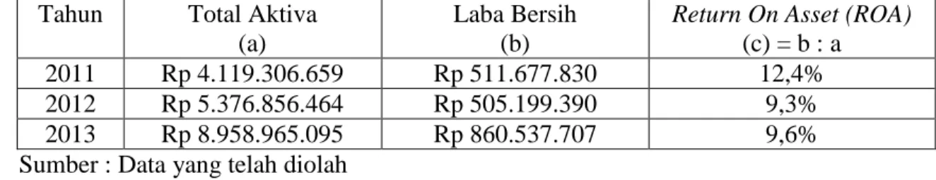 Tabel 5.  Return On Asset (ROA) PT. Kaltim Adhiguna Muatan  Tahun  Total Aktiva 