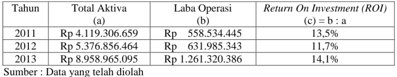 Tabel 7. Return On Investment (ROI) PT. Kaltim Adhiguna Muatan  Tahun  Total Aktiva 